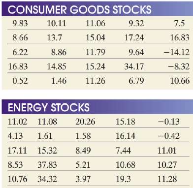 Stocks may be categorized by industry. The data on the