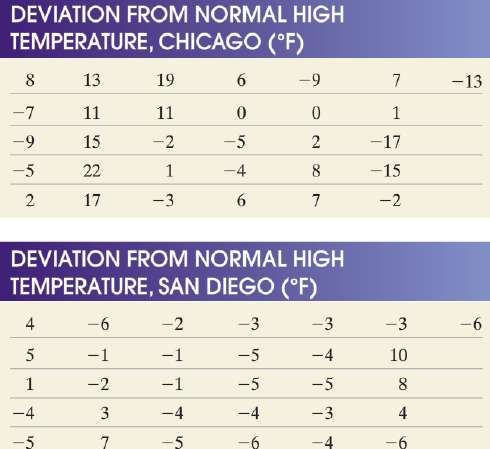 It is well known that San Diego has milder weather