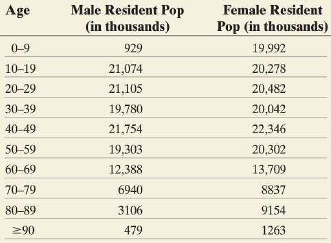 The following data represent the male and female population, by