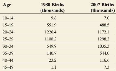 The following data represent the age of the  mother