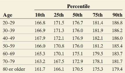 Explain the meaning of the following percentiles. Source: Advance Data