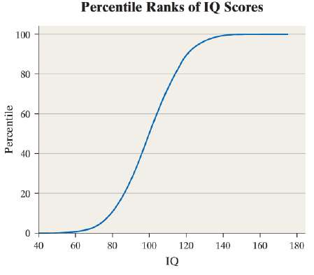 The following graph is an ogive of IQ scores. The