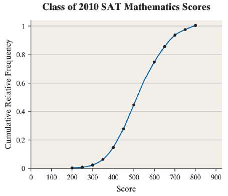 The following graph is an ogive of the, mathematics scores