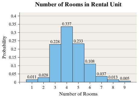 The probability histogram represents the number of rooms in rented