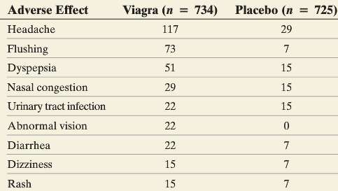 In placebo-controlled clinical trials for the drug Viagra, 734 subjects
