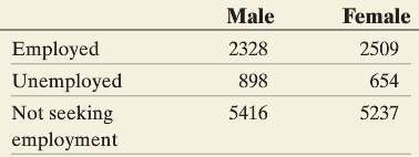 The following table represents the employment status and gender of