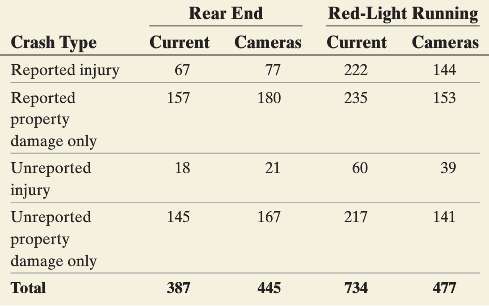 In a study of the feasibility of a red-light camera