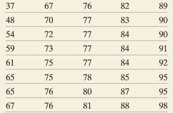 The following data represent the homework scores for the material