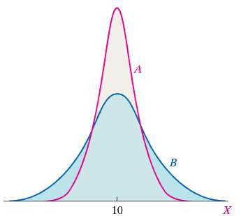 One graph in the ï¬gure represents a normal distribution with