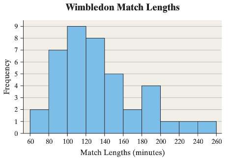A tennis enthusiast wants to estimate the mean length of
