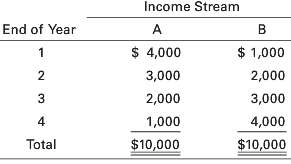 Consider the streams of income given in the following table.
a.