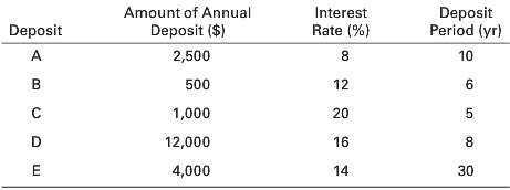 For each of the following annual deposits into an account