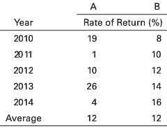 The historical returns for 2 investments€”A and B€”are summarized in