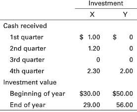 Calculate the holding period return for the following two investment