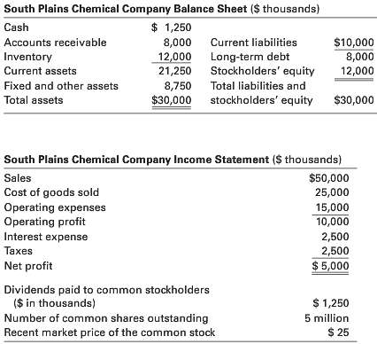 1. Using the South Plains Chemical Company figures, compute the