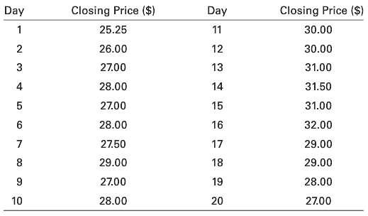 You find the closing prices for a stock you own.