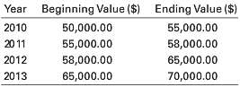 Your portfolio had the values in the following table for