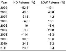 Use the table of annual returns in Problem for Home