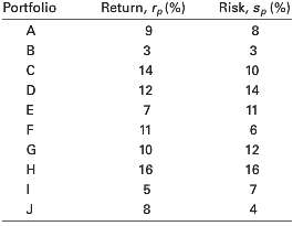 Portfolios A through J, which are listed in the following