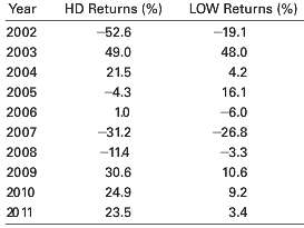 The following table contains annual returns for the stocks of