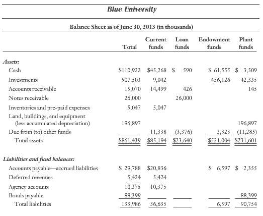 A balance sheet of Blue University, a not-for-profit institution, is