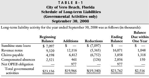 Exploring Vero Beach€™s Financial Report Refer to the financial statements