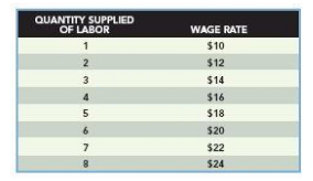 How much wage-related rent is generated in the labor market