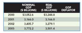 Calculate the GDP deflator for the following years for the