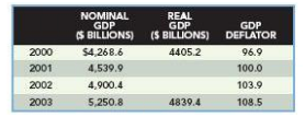 Calculate the real GDP for the following years for the