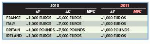 Calculate the 2010 and 2011 MPCs for each of the