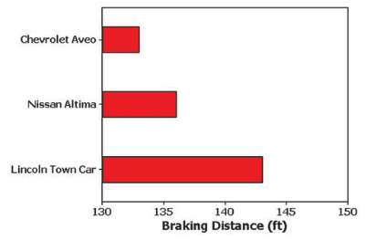 Data Set 14 in Appendix B lists braking distances (ft)