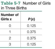 For 200 births, the probability of exactly 90 girls is