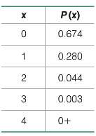 Does the table describe a probability distribution? Why or why