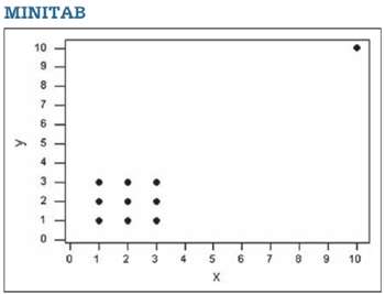 Refer to the accompanying Minitab-generated scatterplot.
a. Examine the pattern of