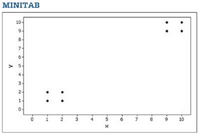 Refer to the following Minitab-generated scatterplot. The four points in