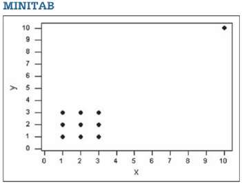 Refer to the Minitab-generated scatterplot given in Exercise 11 of