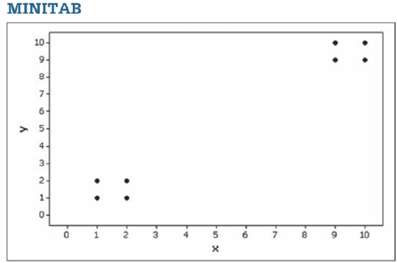 Refer to the Minitab-generated scatterplot given in Exercise 12 of