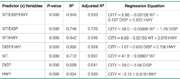 Which regression equation is best for predicting city fuel consumption?