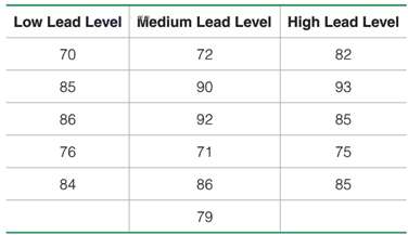 Listed below are full IQ scores from simple random samples