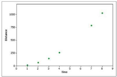 Use the scatterplot to find the value of the rank