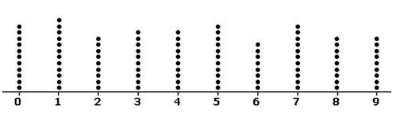 The dotplot below depicts individual digits selected in the Pick