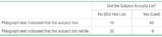 The table below includes results from polygraph (lie detector) experiments