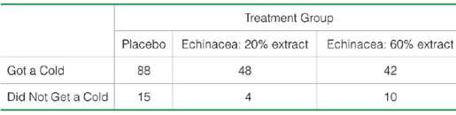 In a clinical trial of the effectiveness of echinacea for