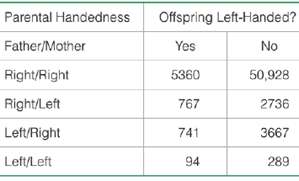 In a study of left-handedness as a possible inherited trait,