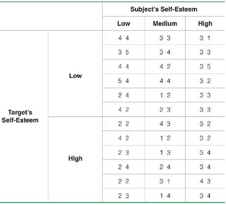 The following table lists measures of self-esteem obtained from a
