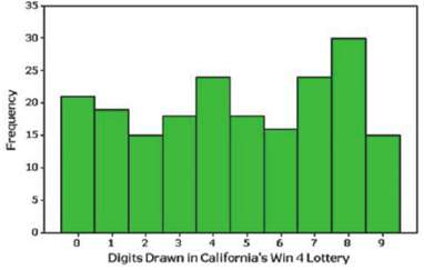 Shown below is a histogram of digits selected in California€™s