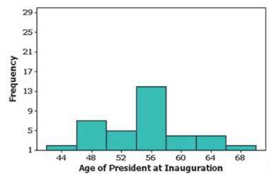The accompanying graph is a histogram of ages of U.S.