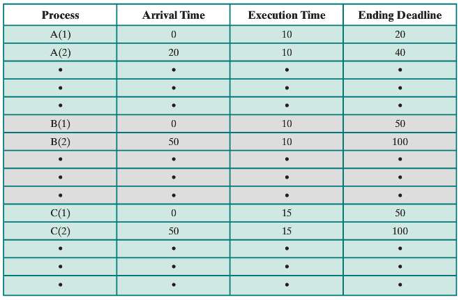 Consider a set of three periodic tasks with the execution