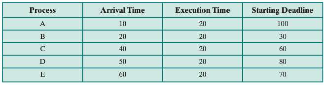 Consider a set of five aperiodic tasks with the execution