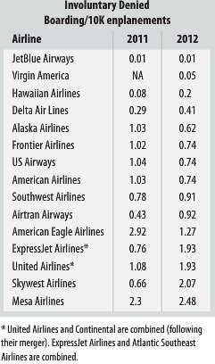 Commercial airlines overbook flights, selling more tickets than they have